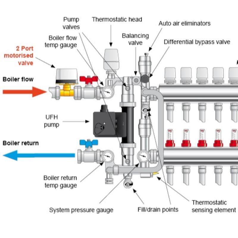 CDX20.1 ... centro di controllo della temperatura di miscelazione dell'acqua di riscaldamento a pavimento