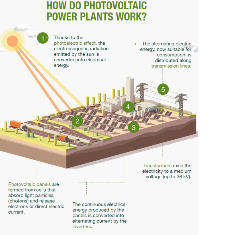 Tipi di piante fotovoltaiche