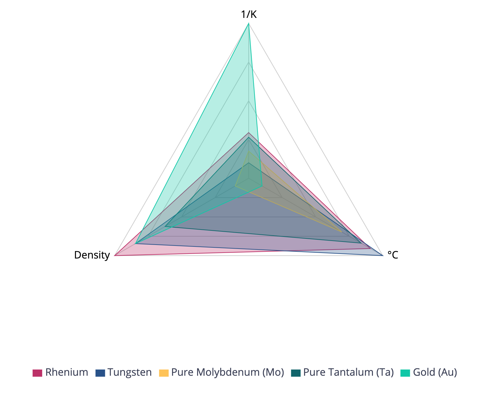 1663550366.png Tungsten comparison with other metals.png